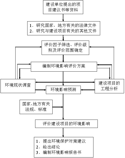 東莞環評辦理流程圖表