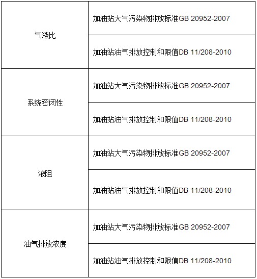 油氣回收檢測