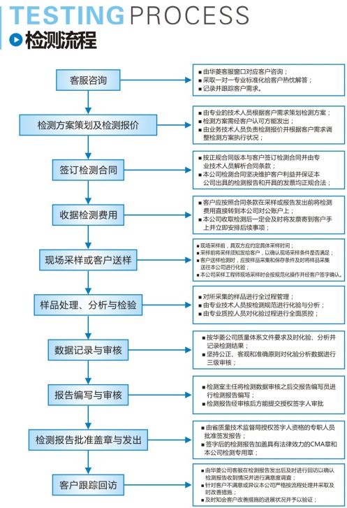 jianceliucheng